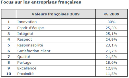valeurs-entreprise-francais